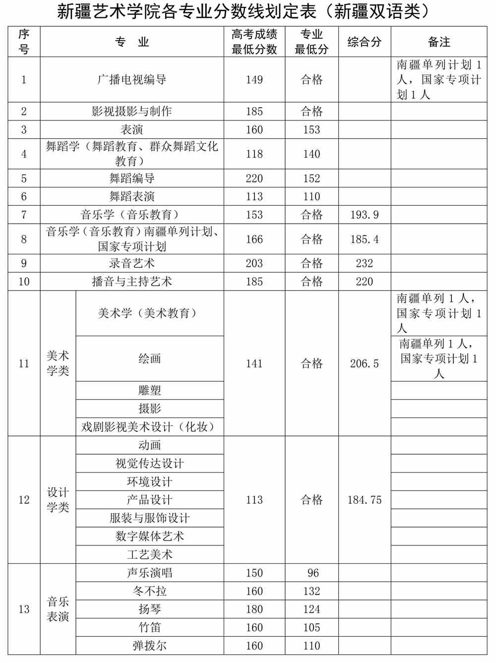 2021新疆艺术学院录取分数线一览表（含2019-2020历年）