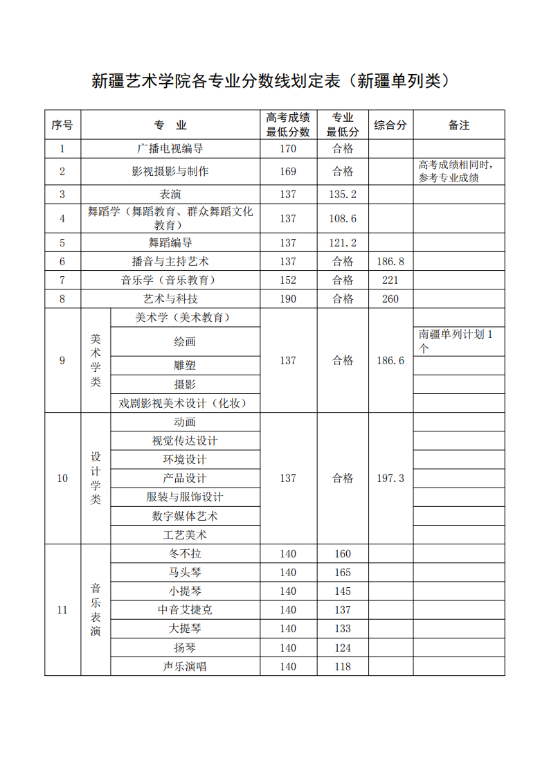2021新疆艺术学院录取分数线一览表（含2019-2020历年）