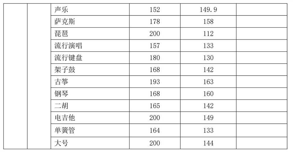 2021新疆艺术学院录取分数线一览表（含2019-2020历年）