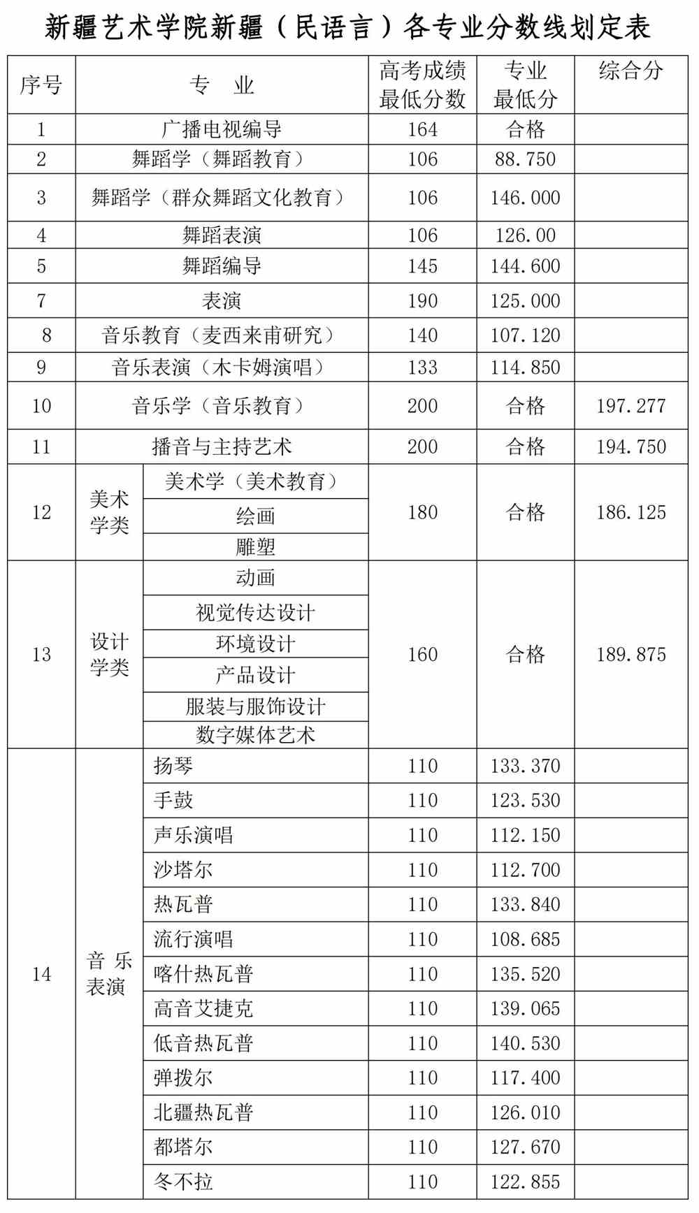 2021新疆艺术学院录取分数线一览表（含2019-2020历年）