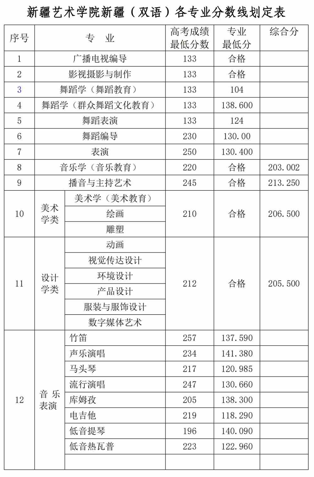 2021新疆艺术学院录取分数线一览表（含2019-2020历年）