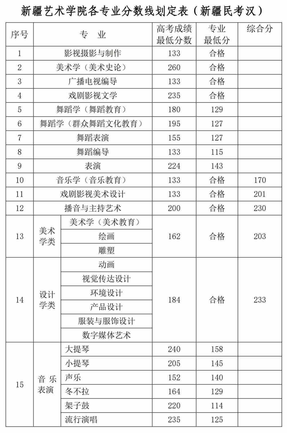 2021新疆艺术学院录取分数线一览表（含2019-2020历年）