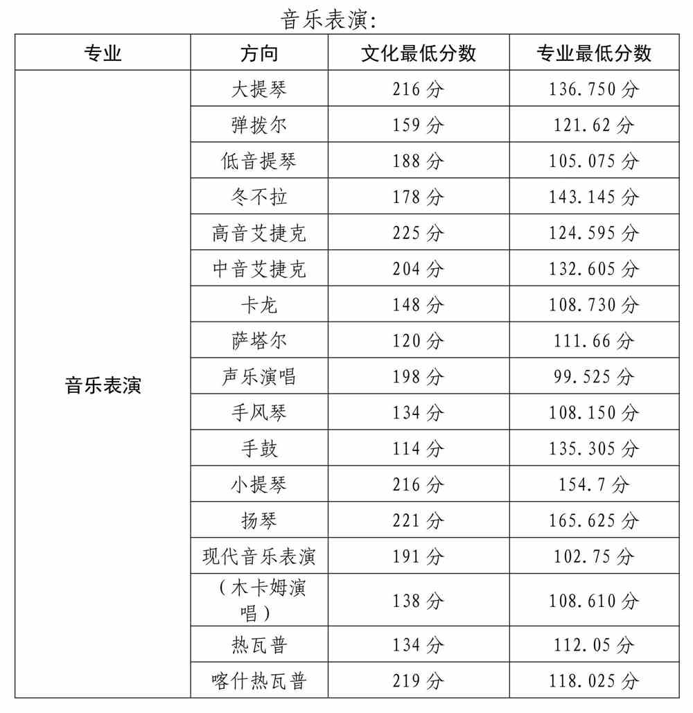 2021新疆艺术学院录取分数线一览表（含2019-2020历年）