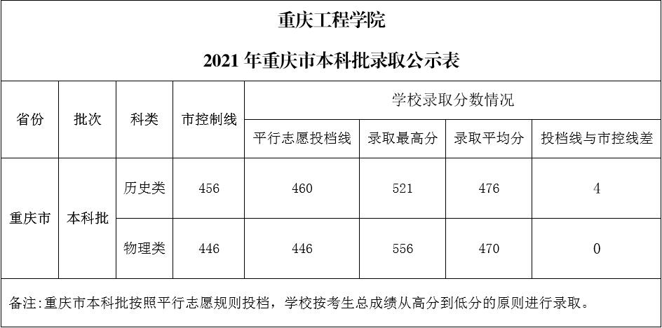重庆工程学院2021年录取分数线是多少
