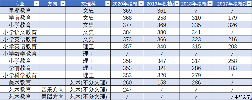 上饶幼儿师范高等专科学校2020年录取分数线是多少（含各专业分数线）