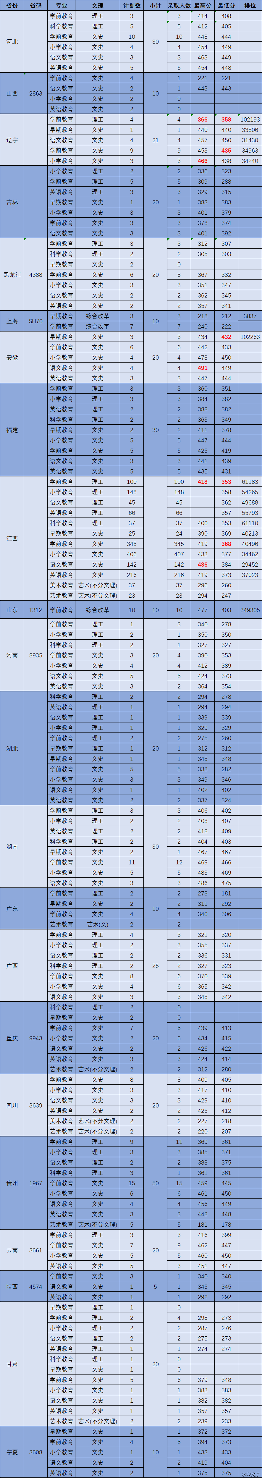 上饶幼儿师范高等专科学校2020年录取分数线是多少（含各专业分数线）