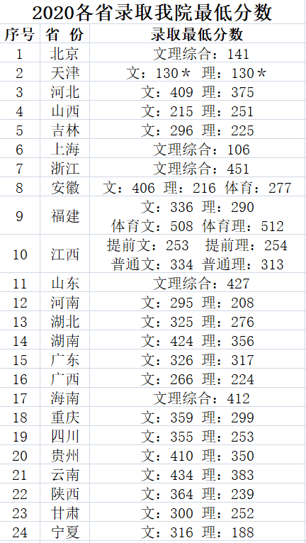 2020江西司法警官职业学院录取分数线一览表（含2018-2019历年）