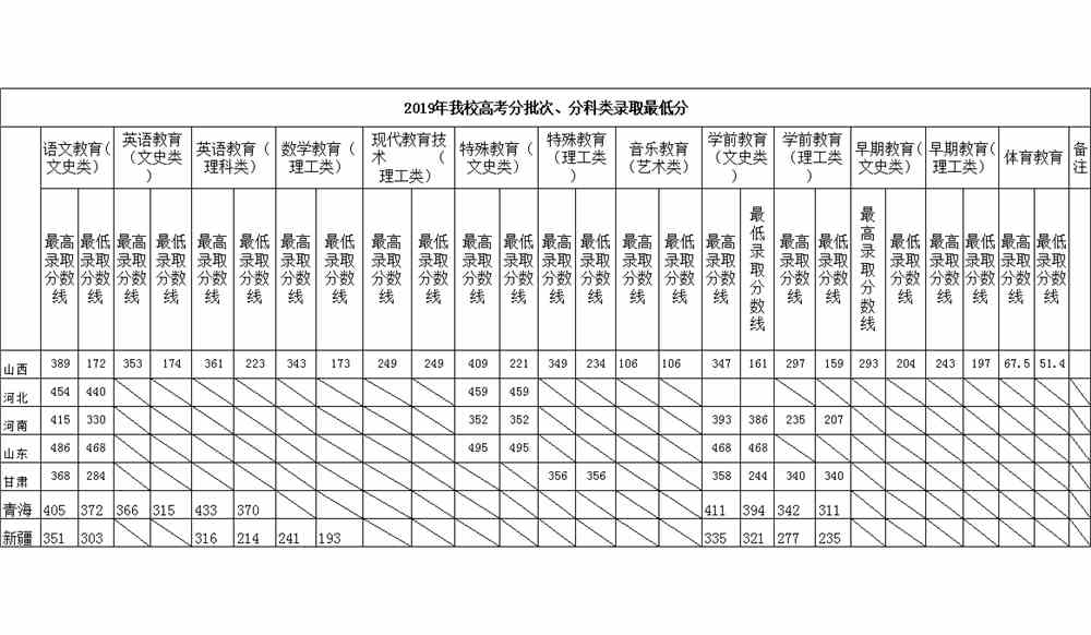 2020阳泉师范高等专科学校录取分数线一览表（含2015-2019历年）