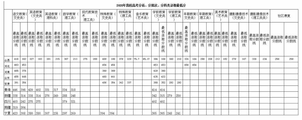 2020阳泉师范高等专科学校录取分数线一览表（含2015-2019历年）