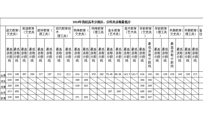 2020阳泉师范高等专科学校录取分数线一览表（含2015-2019历年）
