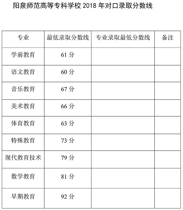 2020阳泉师范高等专科学校录取分数线一览表（含2015-2019历年）