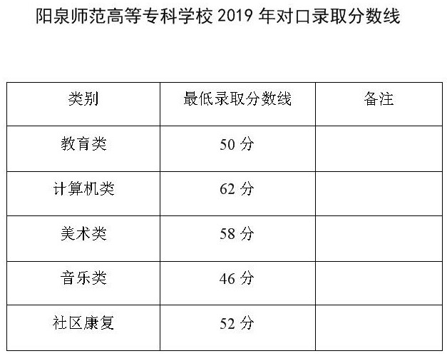 2020阳泉师范高等专科学校录取分数线一览表（含2015-2019历年）