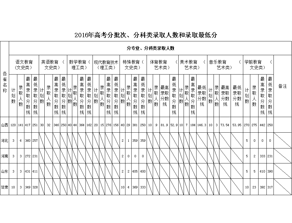 2020阳泉师范高等专科学校录取分数线一览表（含2015-2019历年）