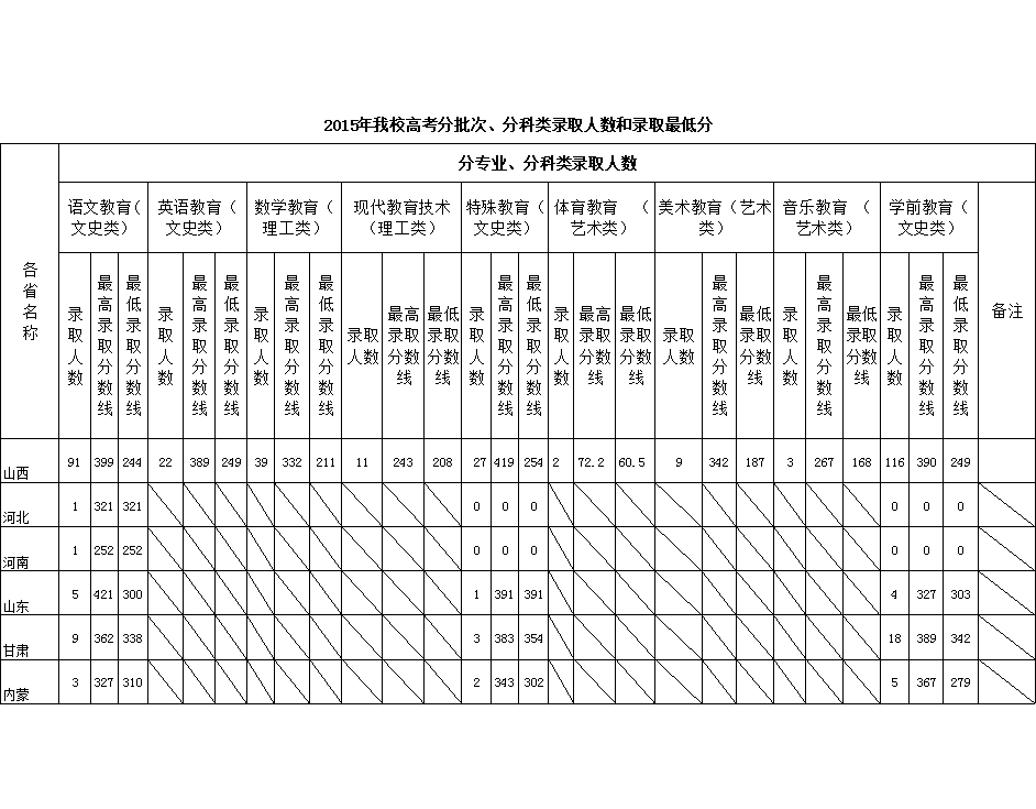 2020阳泉师范高等专科学校录取分数线一览表（含2015-2019历年）