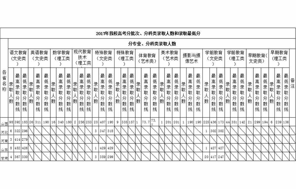 2020阳泉师范高等专科学校录取分数线一览表（含2015-2019历年）
