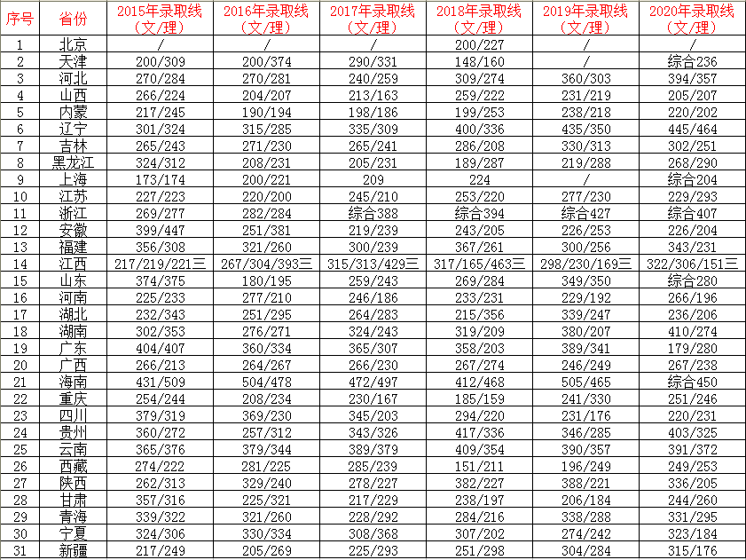 2020江西财经职业学院录取分数线一览表（含2015-2019历年）