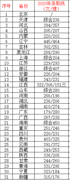 江西财经职业学院2020年录取分数线是多少