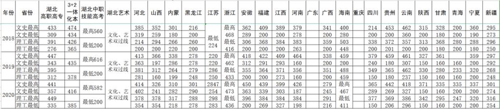 湖北城市建设职业技术学院2020年录取分数线是多少