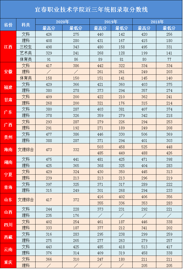 2020宜春职业技术学院录取分数线一览表（含2018-2019历年）