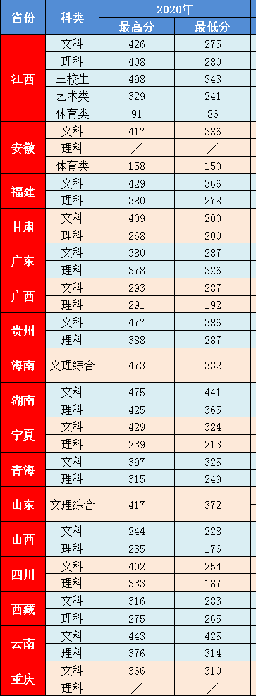 宜春职业技术学院2020年录取分数线是多少