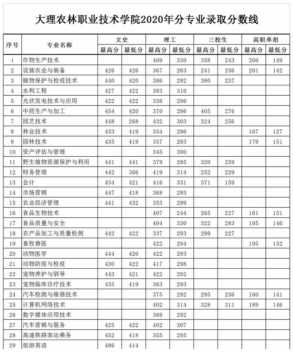 2020大理农林职业技术学院录取分数线一览表（含2018-2019历年）