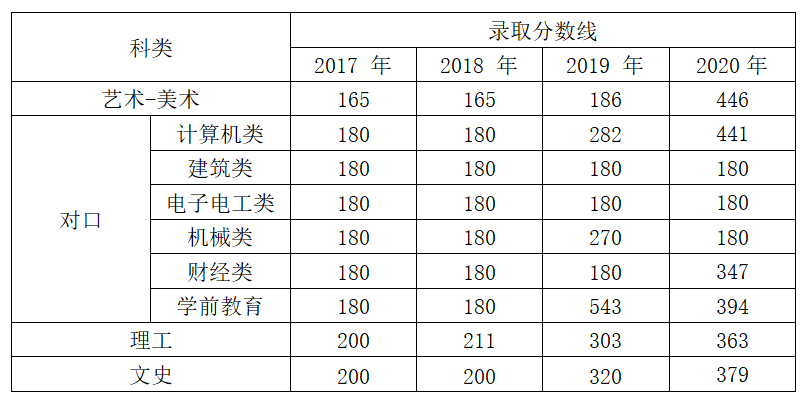 2020河北能源职业技术学院录取分数线一览表（含2018-2019历年）