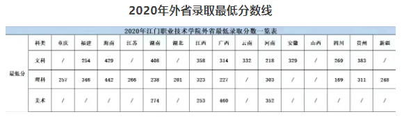 2020江门职业技术学院录取分数线一览表（含2015-2019历年）