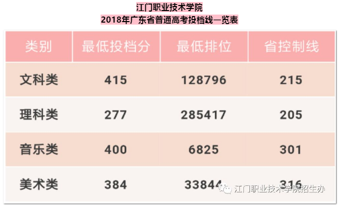 2020江门职业技术学院录取分数线一览表（含2015-2019历年）