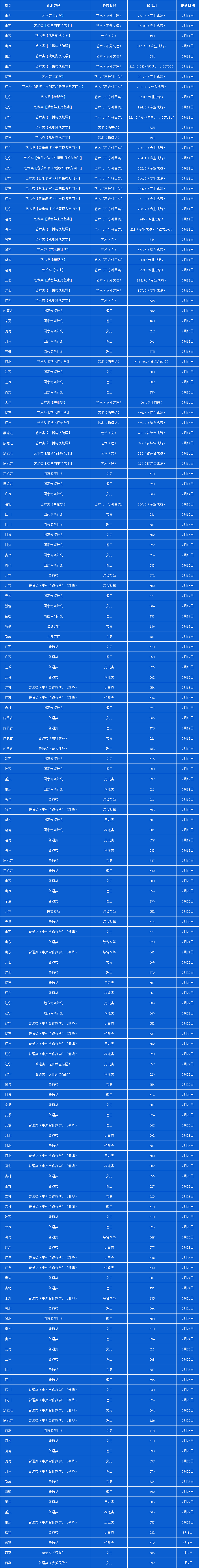 2021辽宁大学录取分数线一览表（含2019-2020历年）