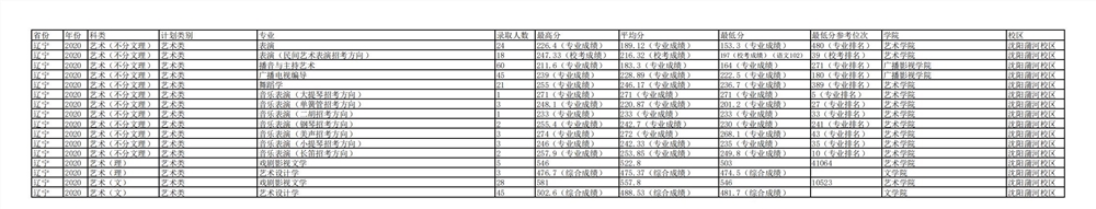 2021辽宁大学录取分数线一览表（含2019-2020历年）