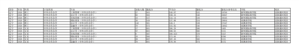 2021辽宁大学录取分数线一览表（含2019-2020历年）
