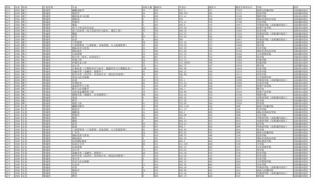 2021辽宁大学录取分数线一览表（含2019-2020历年）