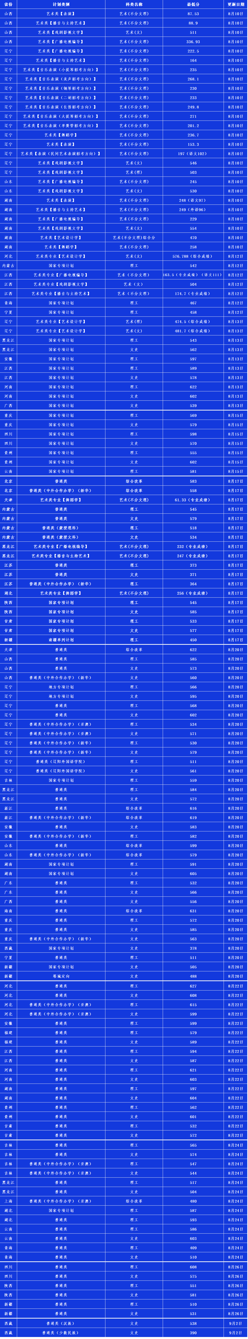 2021辽宁大学录取分数线一览表（含2019-2020历年）