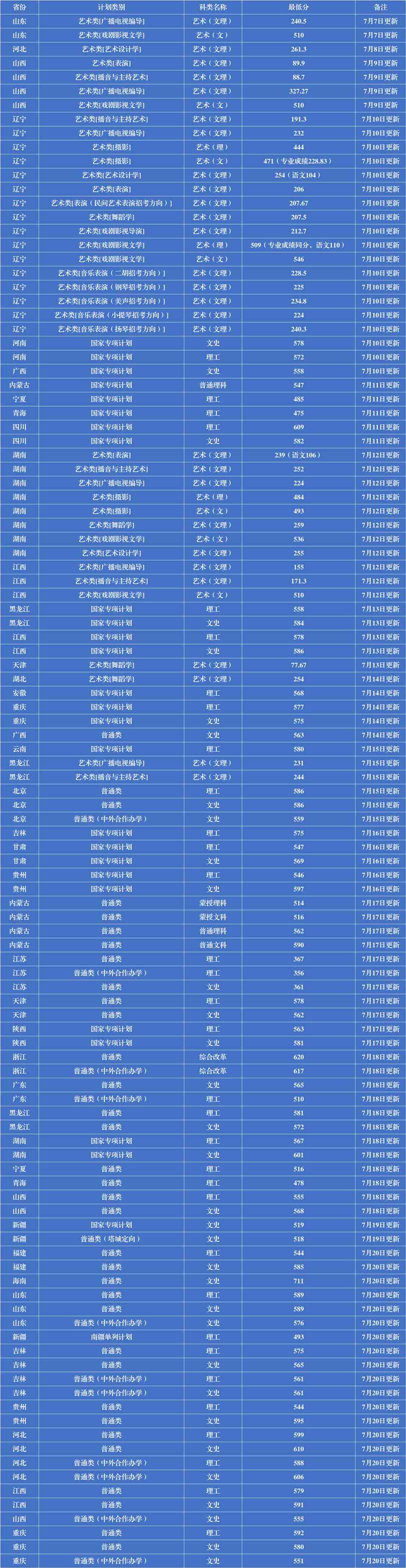 2021辽宁大学录取分数线一览表（含2019-2020历年）