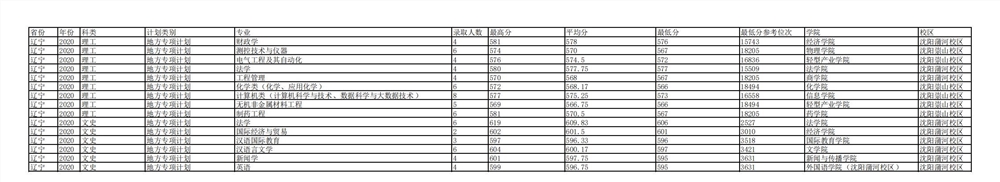 2021辽宁大学录取分数线一览表（含2019-2020历年）