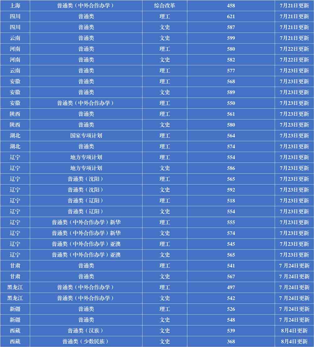 2021辽宁大学录取分数线一览表（含2019-2020历年）