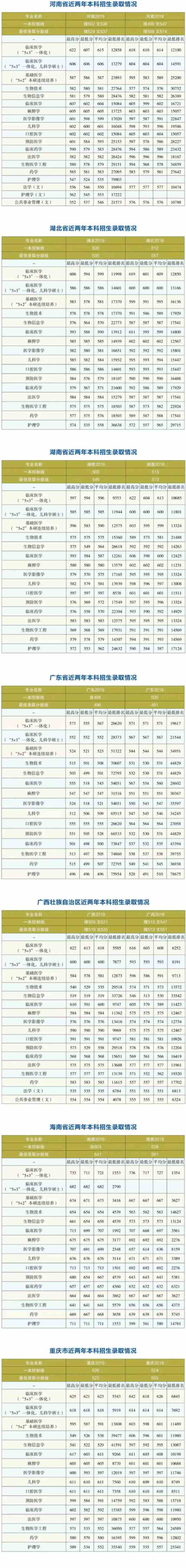 2021哈尔滨医科大学录取分数线一览表（含2019-2020历年）