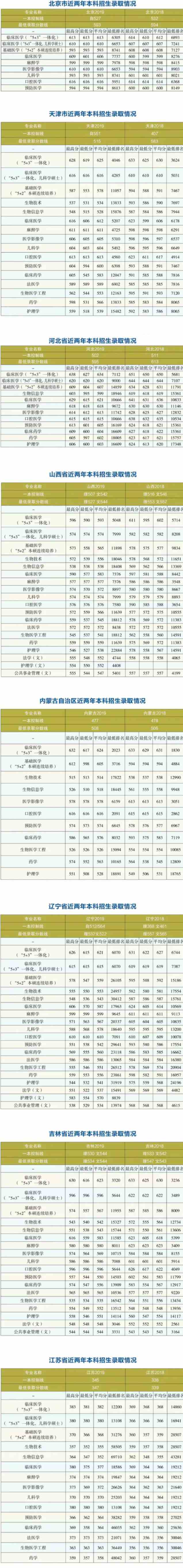 2021哈尔滨医科大学录取分数线一览表（含2019-2020历年）