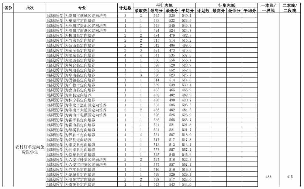 2021安徽医科大学录取分数线一览表（含2019-2020历年）