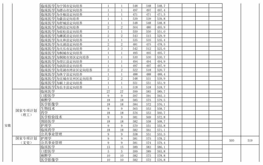 2021安徽医科大学录取分数线一览表（含2019-2020历年）