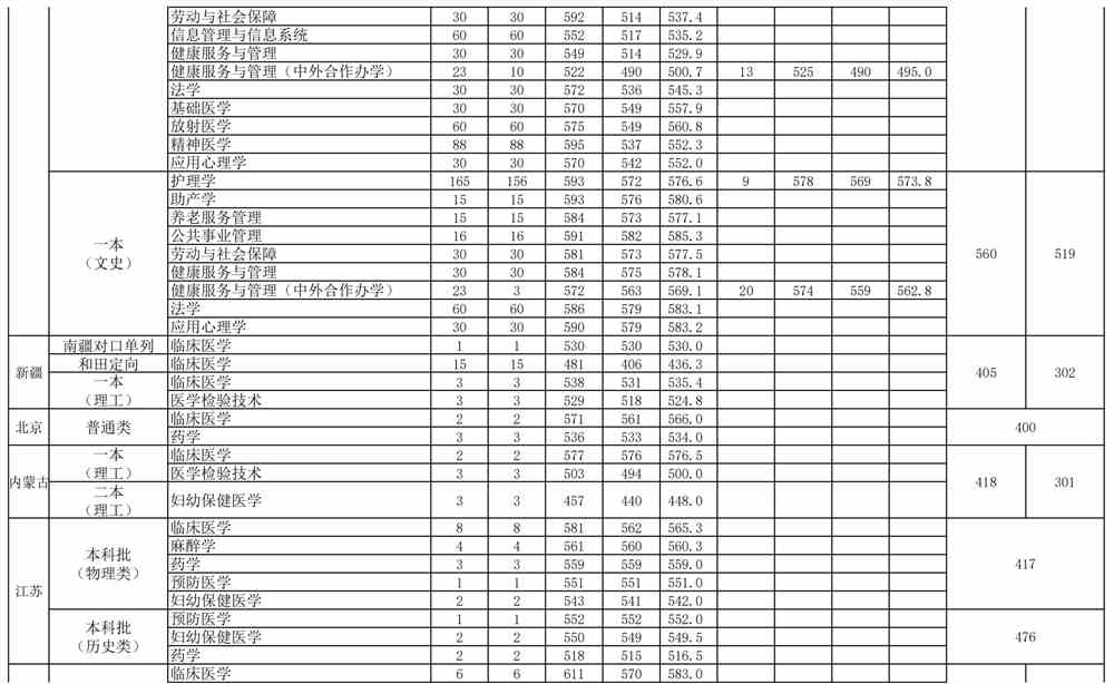 2021安徽医科大学录取分数线一览表（含2019-2020历年）