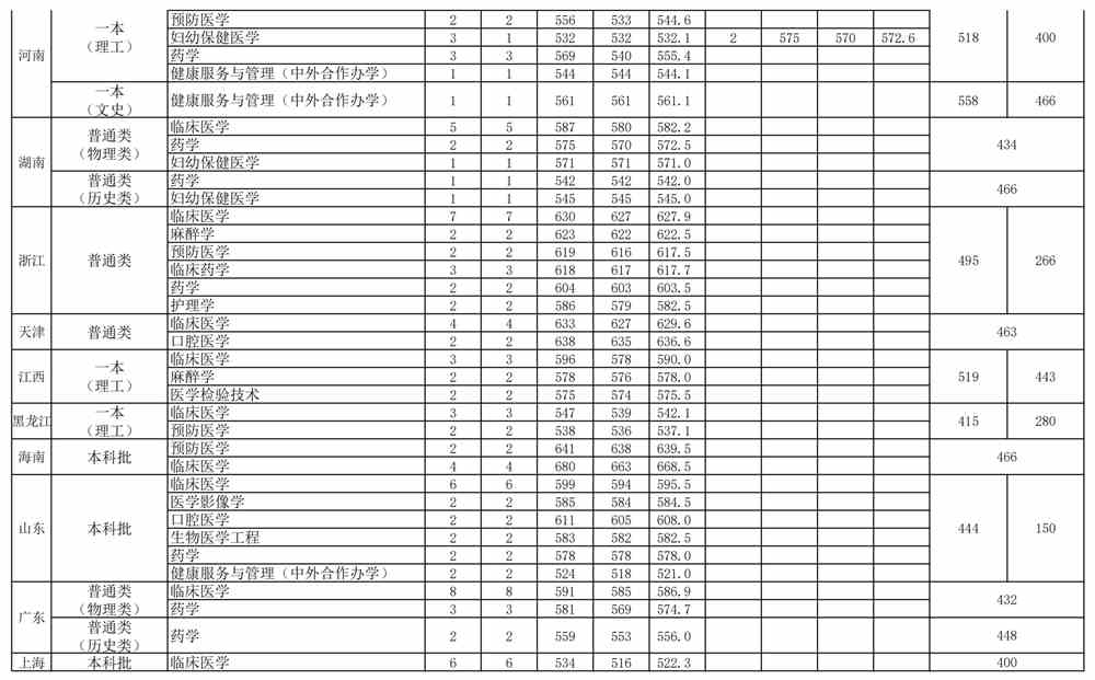 2021安徽医科大学录取分数线一览表（含2019-2020历年）