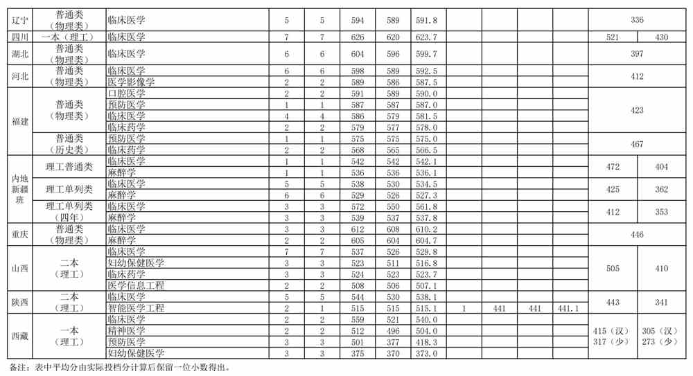 2021安徽医科大学录取分数线一览表（含2019-2020历年）