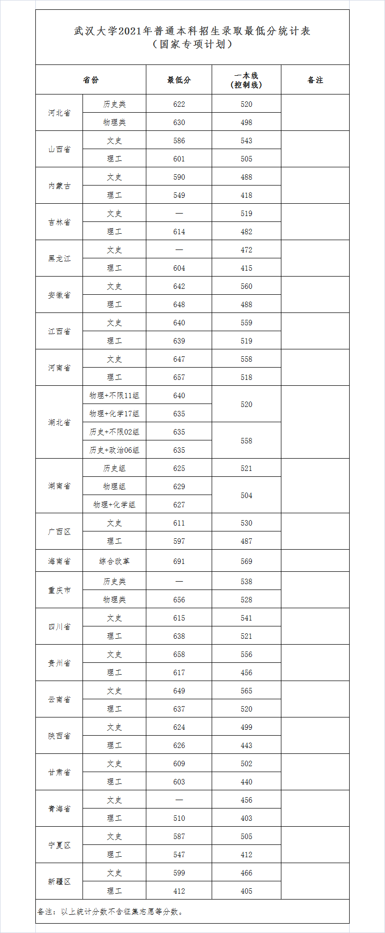 武汉大学2021年录取分数线是多少