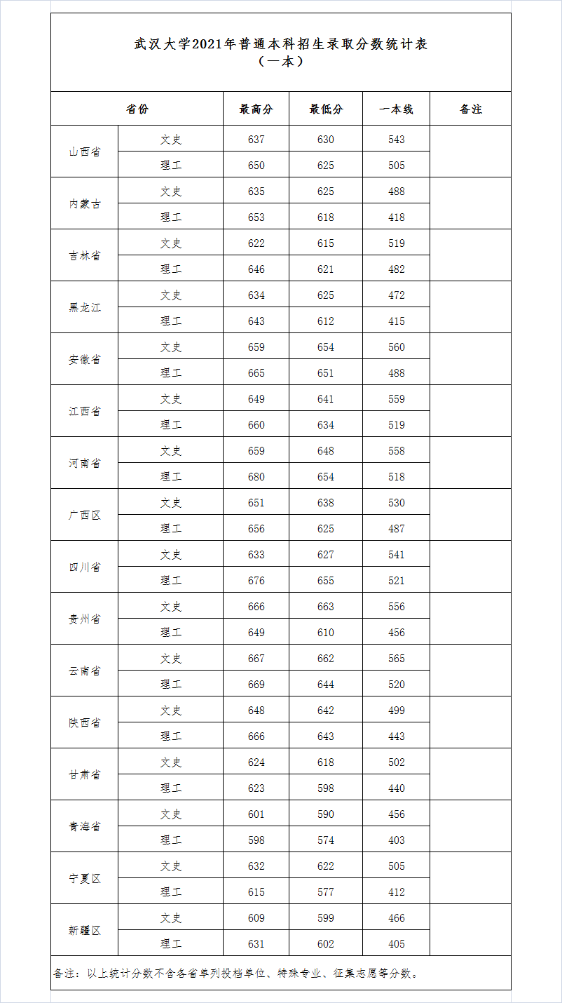 武汉大学2021年录取分数线是多少