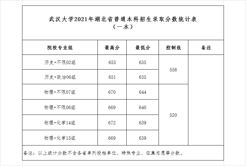 武汉大学2021年录取分数线是多少