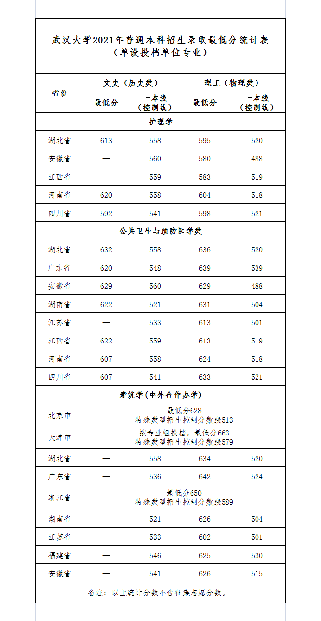 武汉大学2021年录取分数线是多少