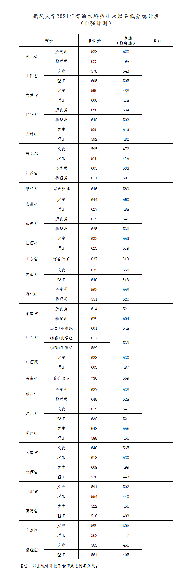 武汉大学2021年录取分数线是多少