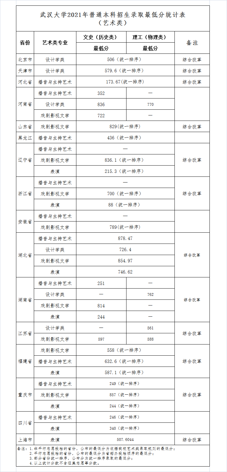武汉大学2021年录取分数线是多少