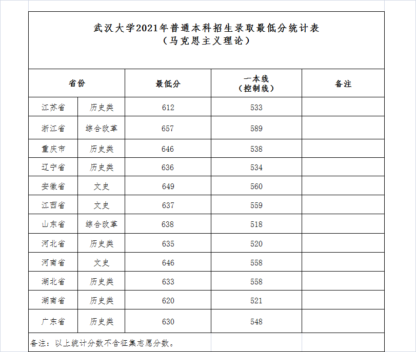 武汉大学2021年录取分数线是多少